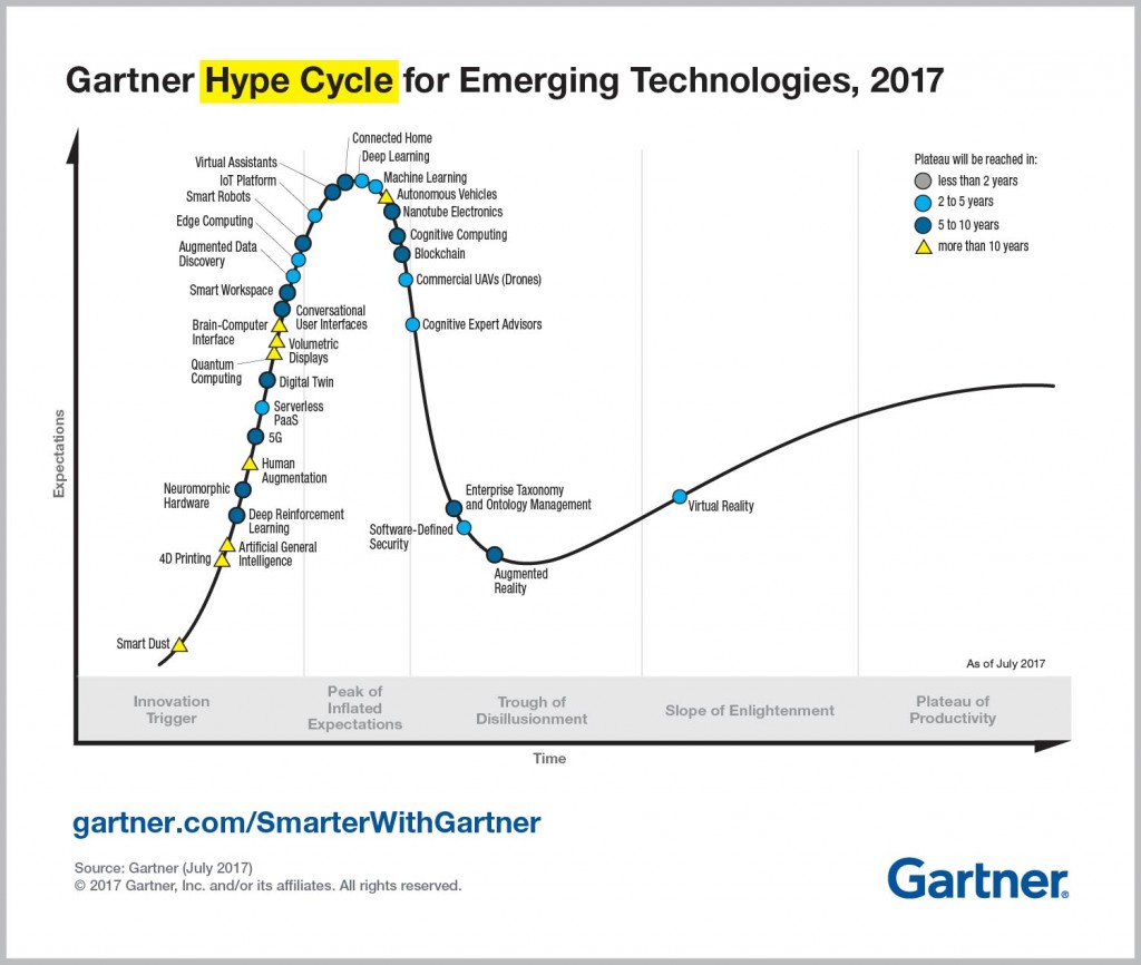 Emerging-Technology-Hype-Cycle-for-2017_Infographic_R6A-1024x866